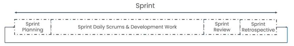 Visual representation of the SCRUM sprint timeline, including Sprint Planning, Daily Scrum, Development Work, Sprint Review, and Sprint Retrospective.